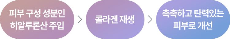 피부 구성 성분인 히알루론산 주입 > 콜라겐 재생 > 촉촉하고 탄력있는 피부로 개선