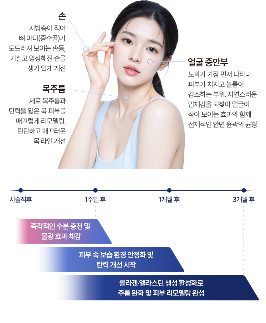 손 - 지방층이 적어 뼈 마디(중수골)가 도드라져 보이는 손등, 거칠고 앙상해진 손을 생기 있게 개선 | 얼굴 중안부 - 노화가 가장 먼저 나타나 피부가 처지고 볼륨이 감소하는 부위. 자연스러운 입체감을 되찾아 얼굴이 작아 보이는 효과와 함께 전체적인 안면 윤곽의 균형 | 목주름 - 세로 목주름과 탄력을 잃은 목 피부를 매끄럽게 리모델링. 탄탄하고 매끄러운 목 라인 개선